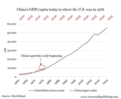 gdp per capita china 1976